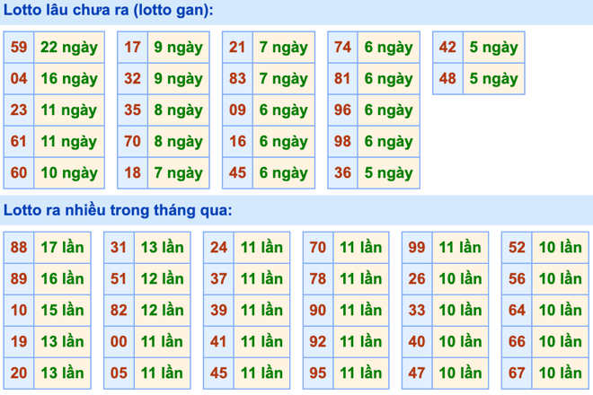 Thống kê lô gan Soi Cầu XSMB 13-3-2024