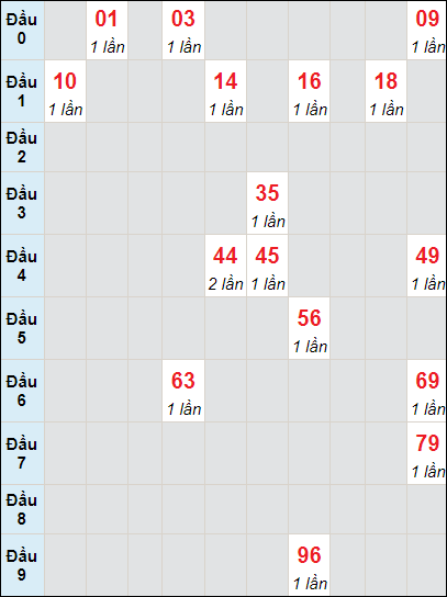 Soi cầu bạch thủ đài An Giang ngày 14/3/2024