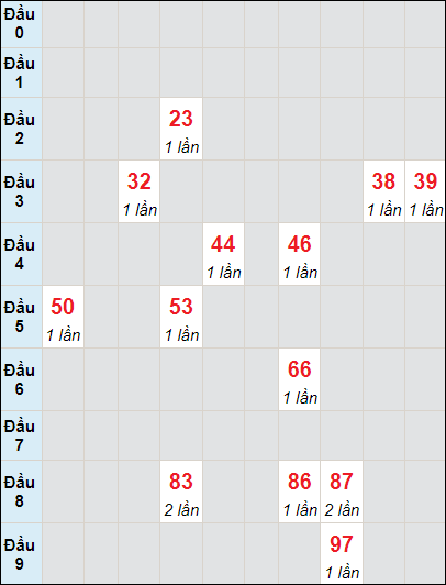 Soi cầu bạch thủ đài Bình Thuận ngày 14/3/2024