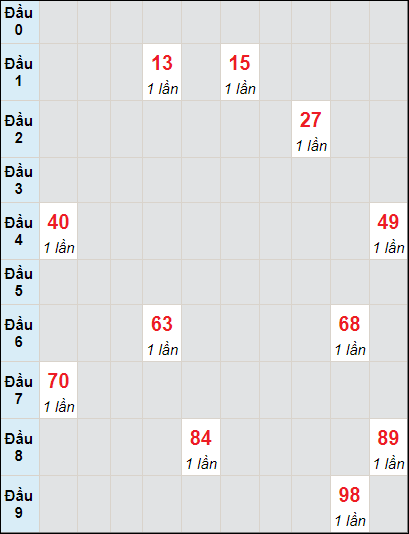 Soi cầu bạch thủ đài Quảng Bình ngày 14/3/2024