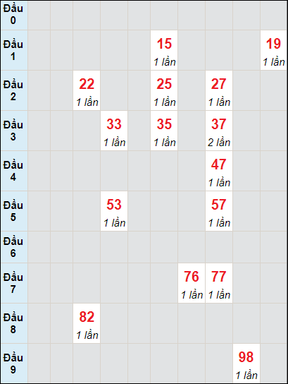 Soi cầu bạch thủ đài Quảng Trị ngày 14/3/2024