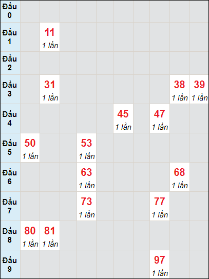 Soi cầu bạch thủ đài Tây Ninh ngày 14/3/2024