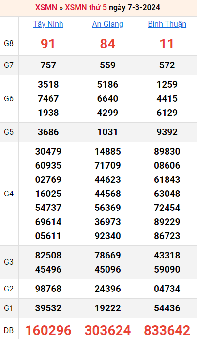 Bảng kết quả kỳ trước 7/3/2024