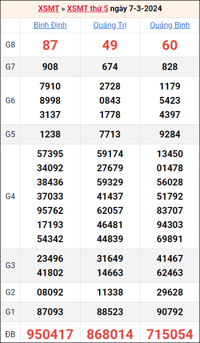 Bảng kết quả kỳ trước 7/3/2024