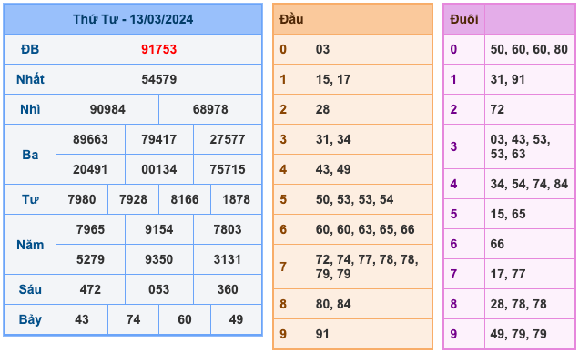 Kết Quả Soi Cầu XSMB 14-3-2024