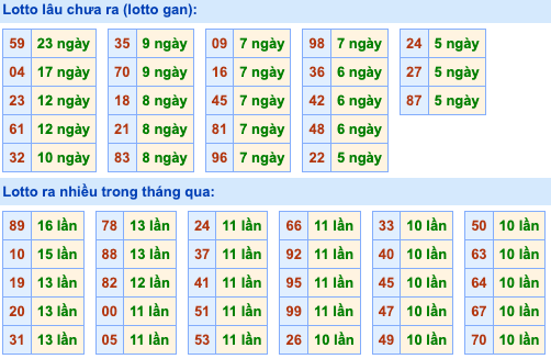 Thống kê lô gan Soi Cầu XSMB 14-3-2024