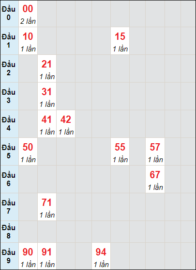 Soi cầu bạch thủ đài Bình Dương ngày 15/3/2024