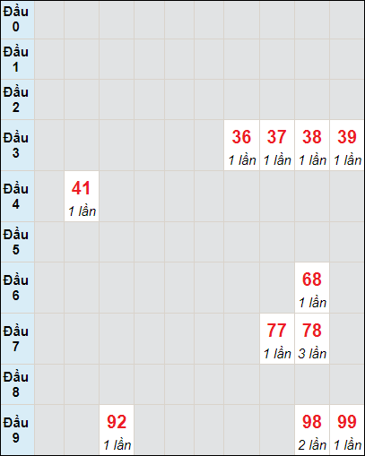 Soi cầu bạch thủ đài Gia Lai ngày 15/3/2024