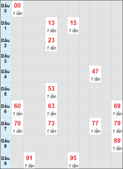 Soi cầu bạch thủ đài Ninh Thuận ngày 15/3/2024