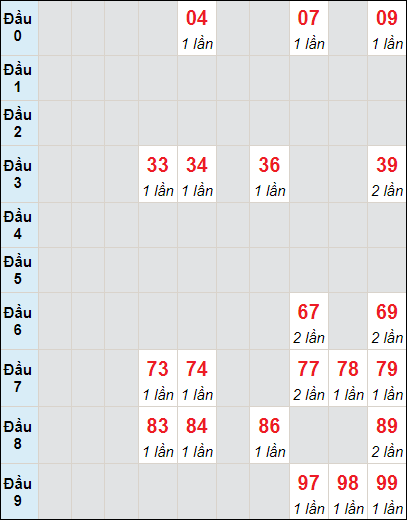 Soi cầu bạch thủ đài Trà Vinh ngày 15/3/2024