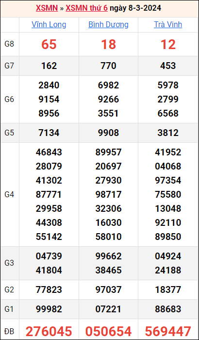 Bảng kết quả kỳ trước 8/3/2024