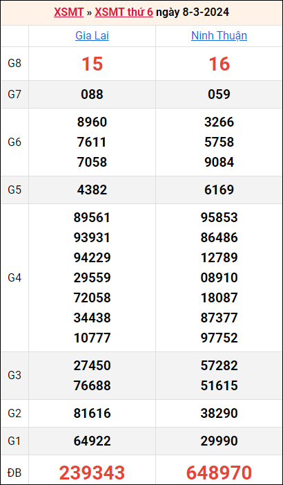 Bảng kết quả kỳ trước 8/3/2024