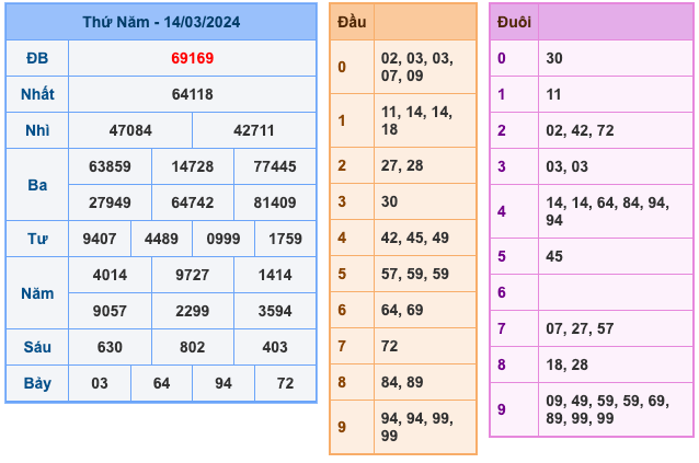 Kết Quả Soi Cầu XSMB 15-3-2024