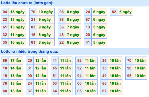 Thống kê lô gan Soi Cầu XSMB 15-3-2024