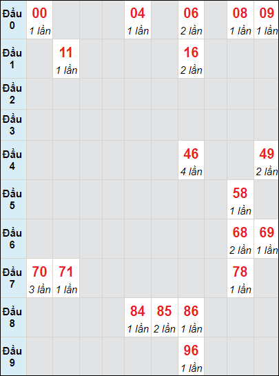 Soi cầu bạch thủ đài Đà Nẵng 16/3/2024