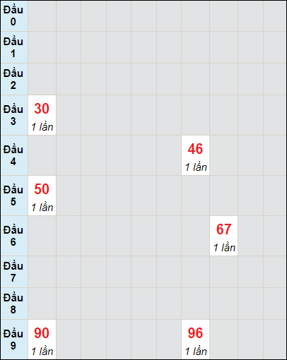 Soi cầu bạch thủ đài Đắc Nông ngày 16/3/2024