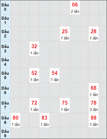 Soi cầu bạch thủ đài XS TP ngày 16/3/2024