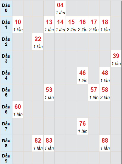 Soi cầu bạch thủ đài Bình Phước ngày 16/3/2024