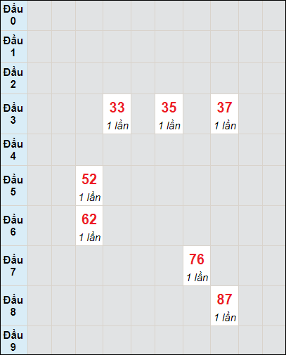 Soi cầu bạch thủ đài Quảng Ngãi ngày 16/3/2024