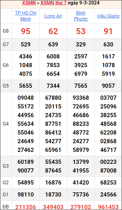 Bảng kết quả kỳ trước 9/3/2024