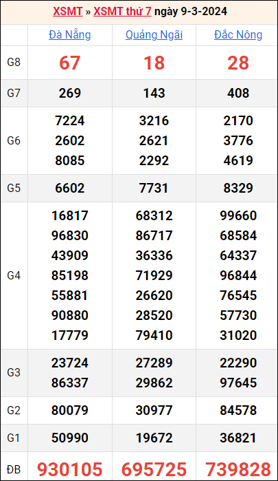 Bảng kết quả kỳ trước 9/3/2024