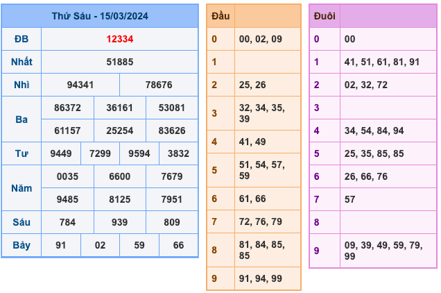 Kết Quả Soi Cầu XSMB 16-3-2024