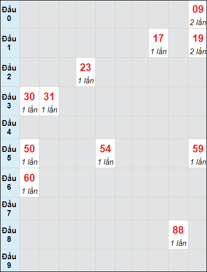 Soi cầu bạch thủ đài Bến Tre ngày 19/3/2024