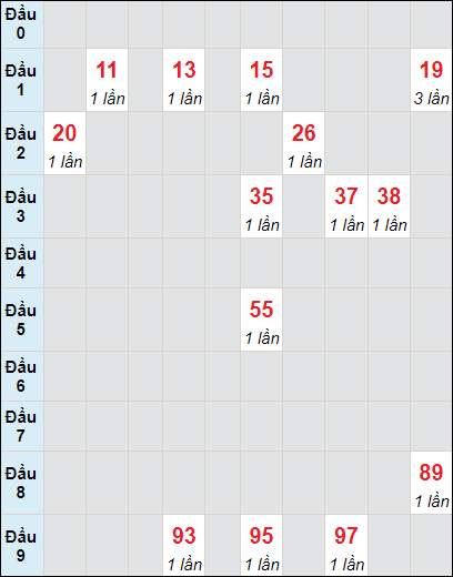 Soi cầu bạch thủ đài Đắk Lắk ngày 19/3/2024