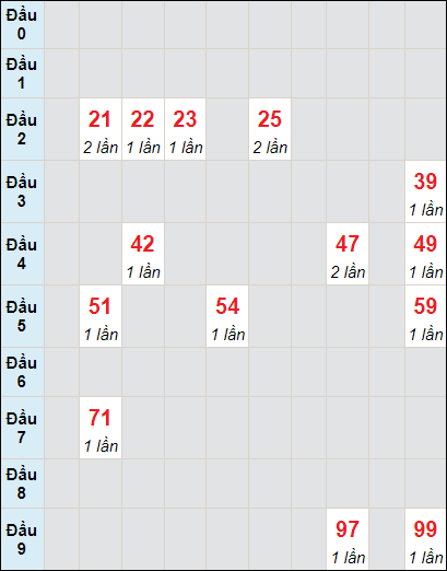 Soi cầu bạch thủ đài Quảng Nam ngày 19/3/2024