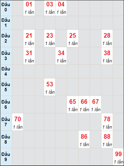 Soi cầu bạch thủ đài Vũng Tàu ngày 19/3/2024