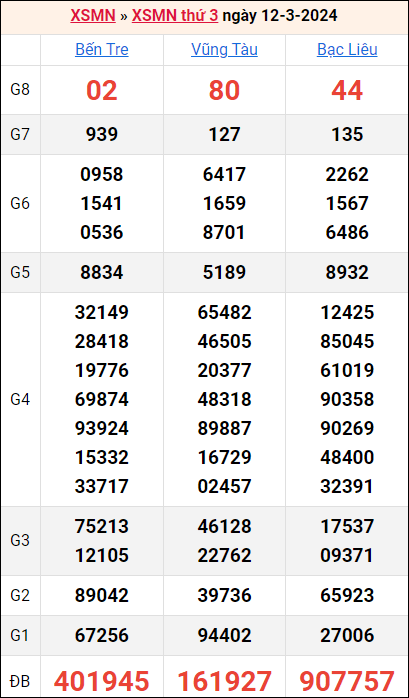 Bảng kết quả kỳ trước 12/3/2024