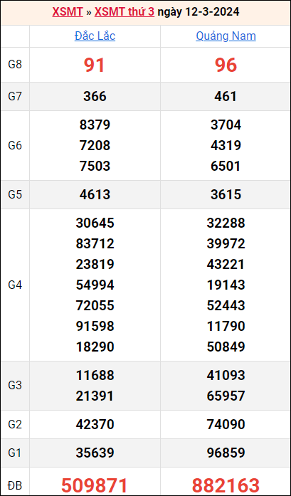 Bảng kết quả kỳ trước 12/3/2024