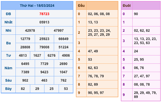 Kết Quả Soi Cầu XSMB 19-3-2024