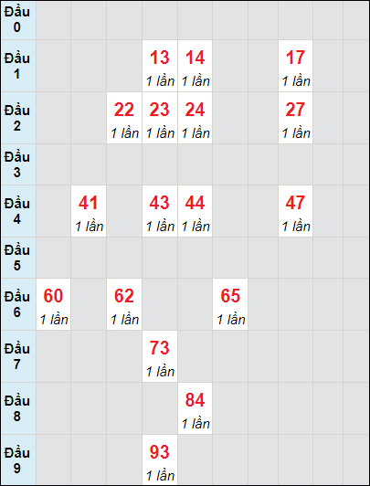 Soi cầu bạch thủ đài Đà Nẵng ngày 20/3/2024