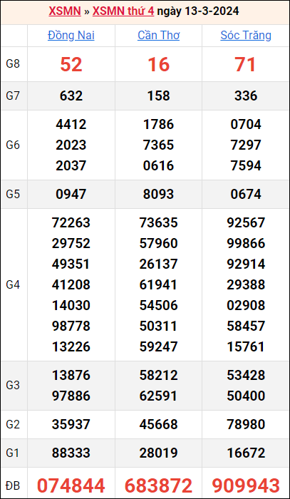 Bảng kết quả kỳ trước 13/3/2024