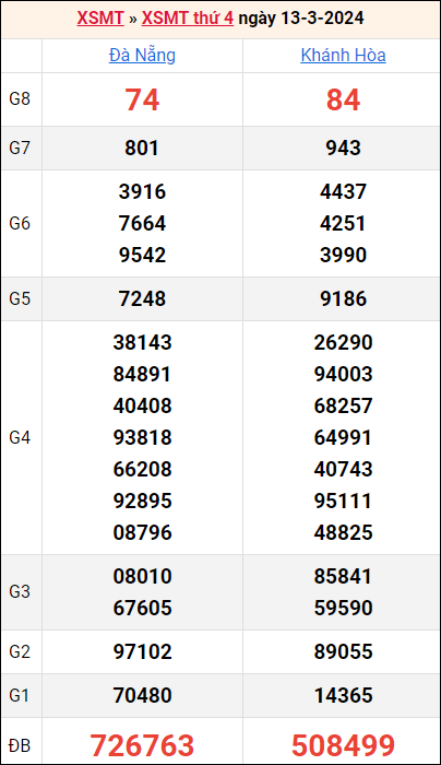 Bảng kết quả kỳ trước 13/3/2024