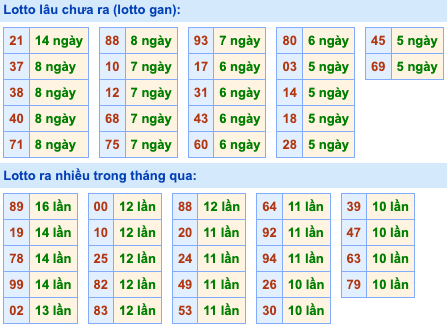 Thống kê lô gan Soi Cầu XSMB 20-3-2024