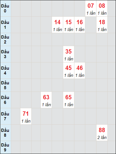 Soi cầu bạch thủ đài An Giang ngày 21/3/2024