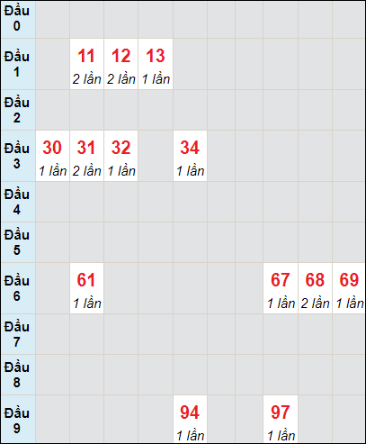 Soi cầu bạch thủ đài Bình Định ngày 21/3/2024