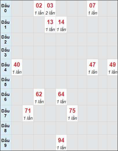 Soi cầu bạch thủ đài Bình Thuận ngày 21/3/2024