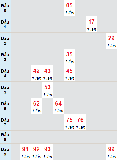 Soi cầu bạch thủ đài Quảng Bình ngày 21/3/2024