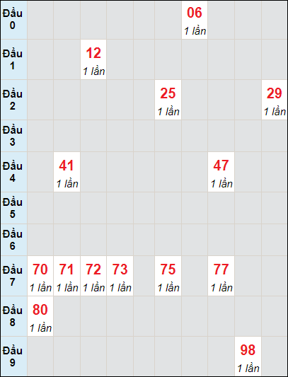 Soi cầu bạch thủ đài Tây Ninh ngày 21/3/2024