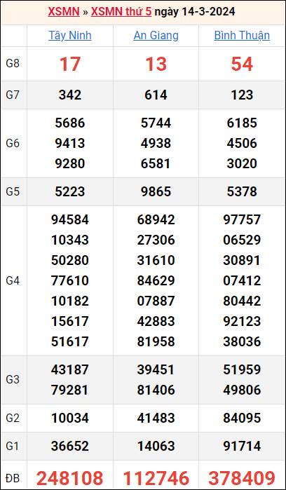 Bảng kết quả kỳ trước 14/3/2024