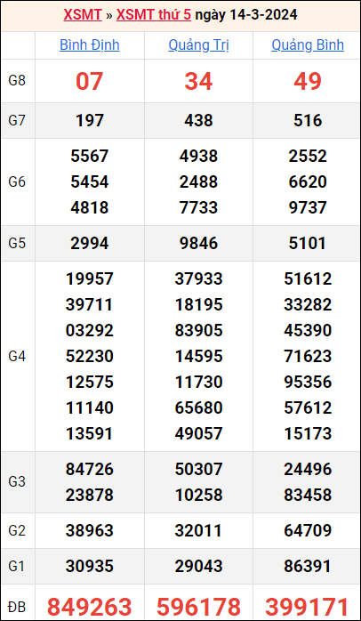 Bảng kết quả kỳ trước 14/3/2024