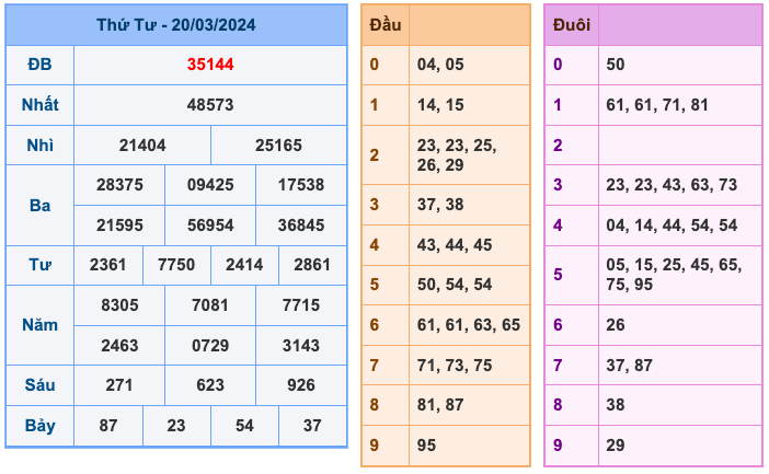 Kết Quả Soi Cầu XSMB 21-3-2024