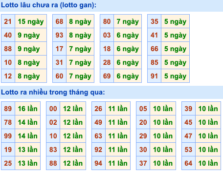 Thống kê lô gan Soi Cầu XSMB 21-3-2024