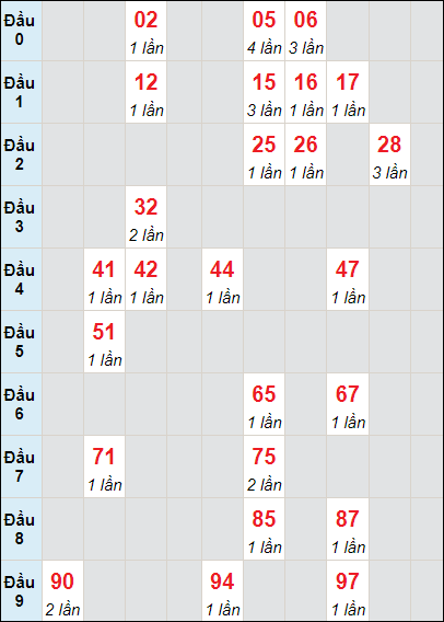 Soi cầu bạch thủ đài Kon Tum ngày 24/3/2024