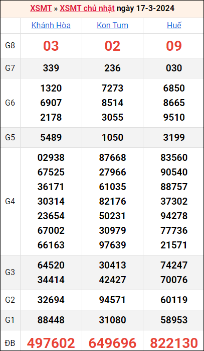 Bảng kết quả kỳ trước 17/3/2024