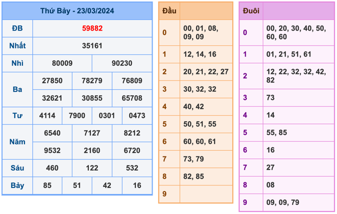 Kết Quả Soi Cầu XSMB 24-3-2024