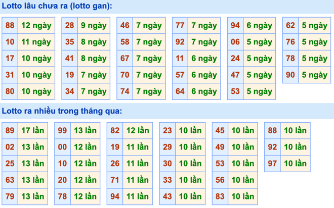 Thống kê lô gan Soi Cầu XSMB 24-3-2024